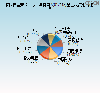 017118基金投资组合(持股)图