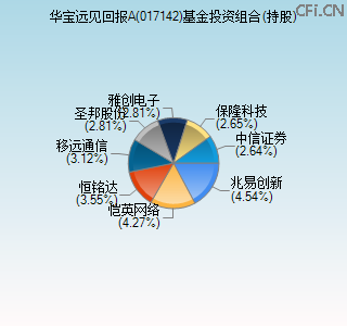 017142基金投资组合(持股)图