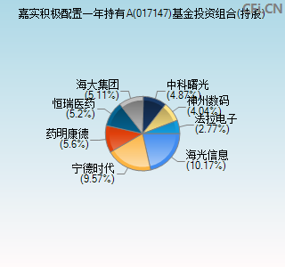 017147基金投资组合(持股)图