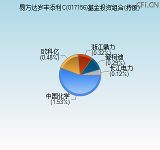 017156基金投资组合(持股)图 017156基金投资组合(持股)图