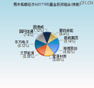 017165基金投资组合(持股)图