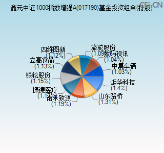 017190基金投资组合(持股)图