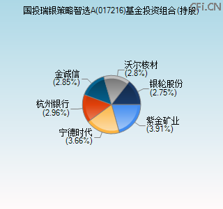 017216基金投资组合(持股)图