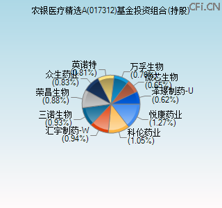 017312基金投资组合(持股)图