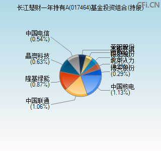 017464基金投资组合(持股)图