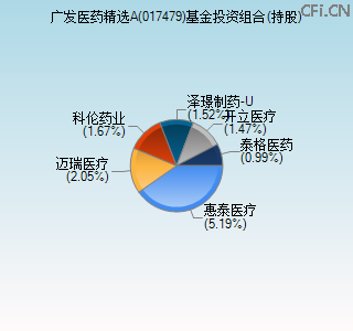 017479基金投资组合(持股)图