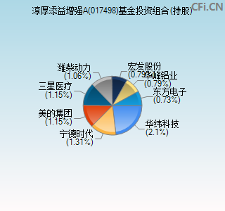 017498基金投资组合(持股)图