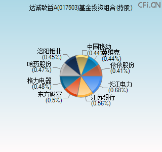 017503基金投资组合(持股)图