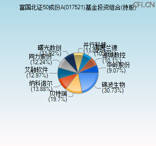 017521基金投资组合(持股)图