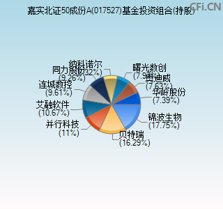 017527基金投资组合(持股)图