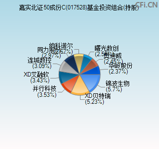 017528基金投资组合(持股)图