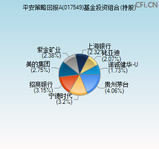 017549基金投资组合(持股)图