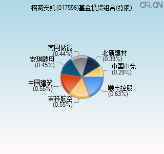 017556基金投资组合(持股)图