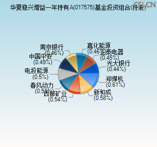 017575基金投资组合(持股)图