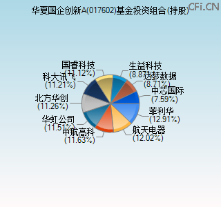 017602基金投资组合(持股)图