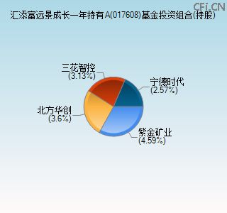 017608基金投资组合(持股)图