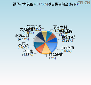 017635基金投资组合(持股)图