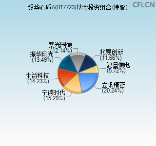 017723基金投资组合(持股)图