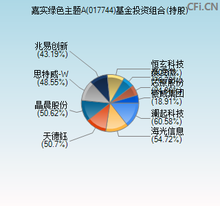 017744基金投资组合(持股)图