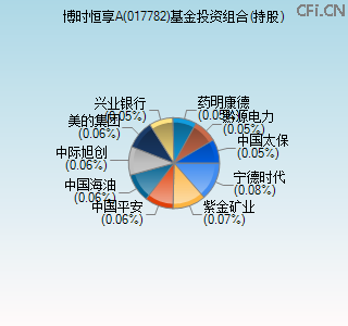 017782基金投资组合(持股)图