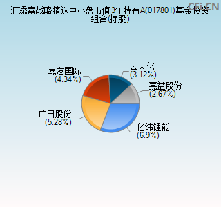 017801基金投资组合(持股)图