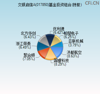 017850基金投资组合(持股)图