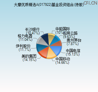 017922基金投资组合(持股)图 017922基金投资组合(持股)图