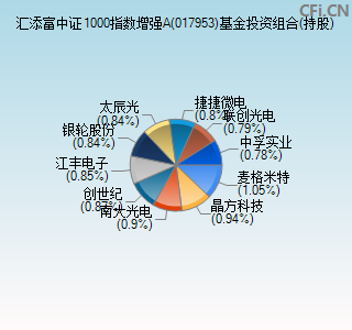 017953基金投资组合(持股)图