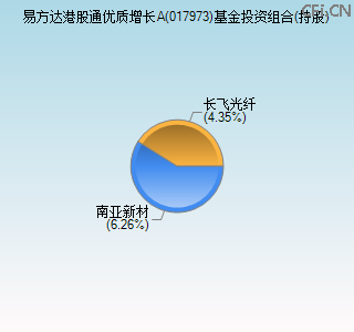 017973基金投资组合(持股)图