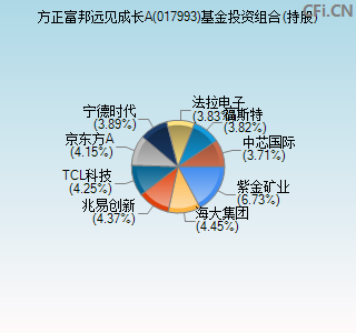 017993基金投资组合(持股)图