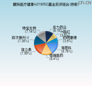 018052基金投资组合(持股)图