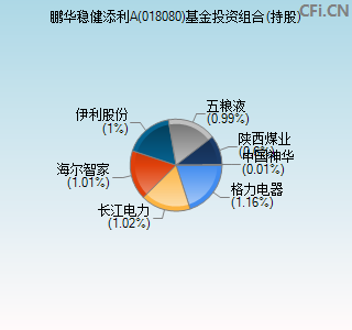 018080基金投资组合(持股)图