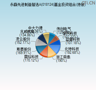 018124基金投资组合(持股)图