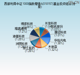 018157基金投资组合(持股)图