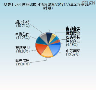 018177基金投资组合(持股)图