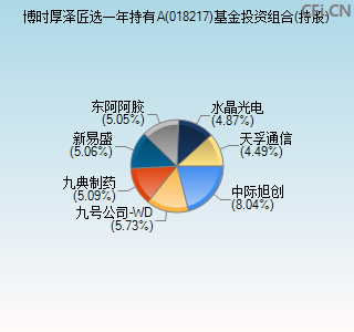 018217基金投资组合(持股)图