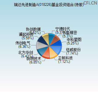 018226基金投资组合(持股)图