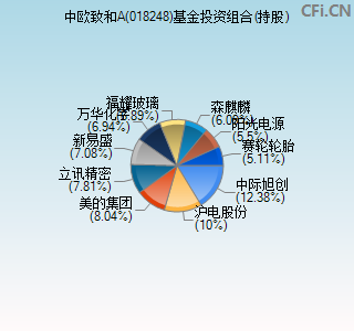 018248基金投资组合(持股)图