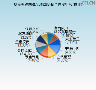 018283基金投资组合(持股)图