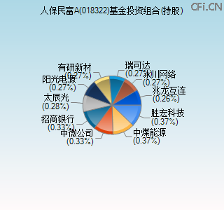 018322基金投资组合(持股)图