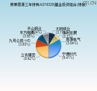 018329基金投资组合(持股)图