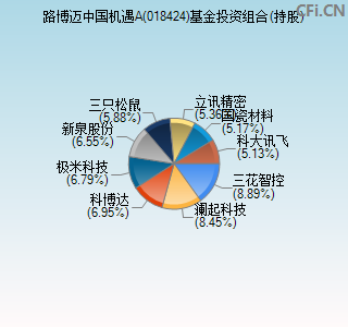 018424基金投资组合(持股)图