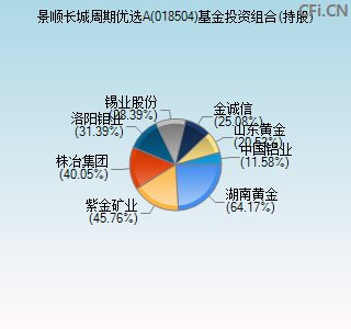 018504基金投资组合(持股)图