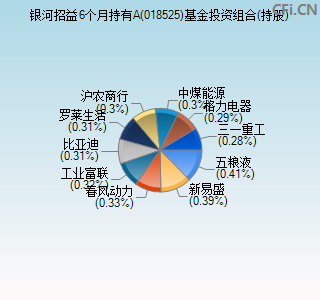 018525基金投资组合(持股)图