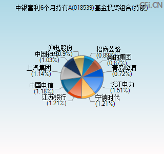 018539基金投资组合(持股)图