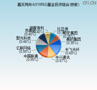 018562基金投资组合(持股)图