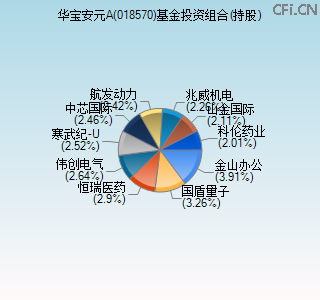 018570基金投资组合(持股)图