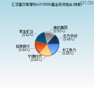 018586基金投资组合(持股)图