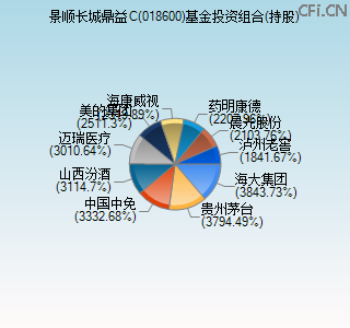 018600基金投资组合(持股)图 018600基金投资组合(持股)图