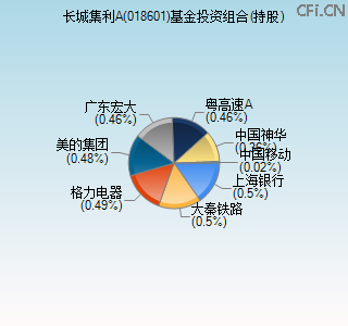 018601基金投资组合(持股)图